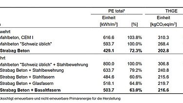 Vergleichende Ökobilanz von unbewehrten und bewehrten Betonarten
