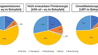 CO2-Bilanz in Zahlen mit Tortendiagrammen