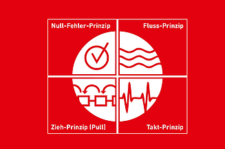 Bild von den vier Prinzipien der LEAN Methode